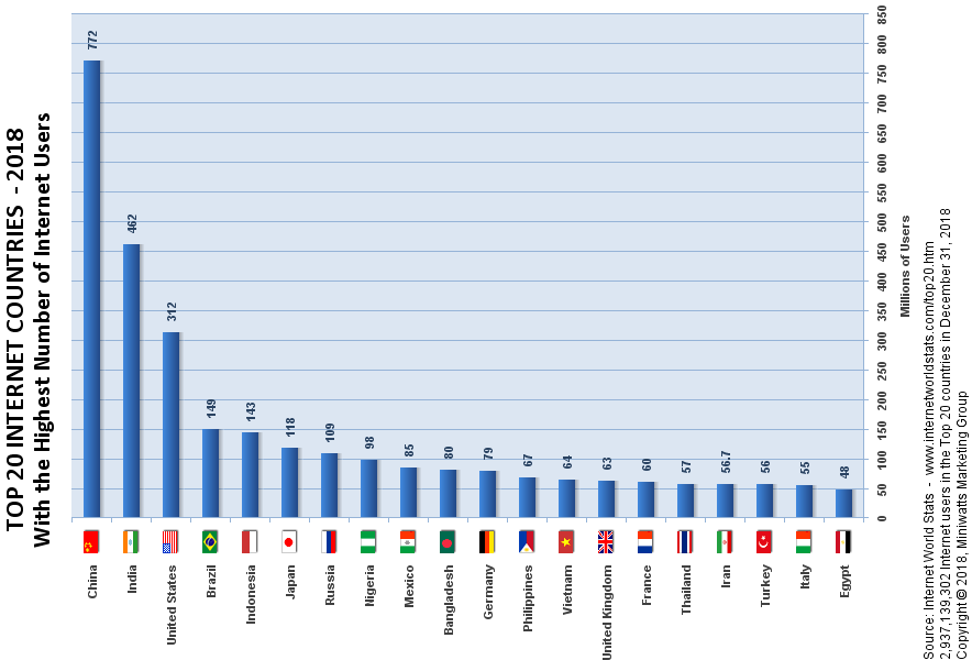 Nigeria Ranked #8 Among World Internet Using Countries